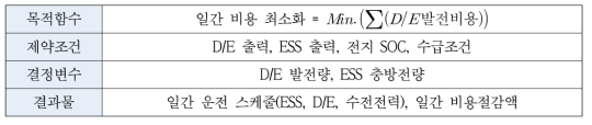 도서지역 운영 최적화 모형