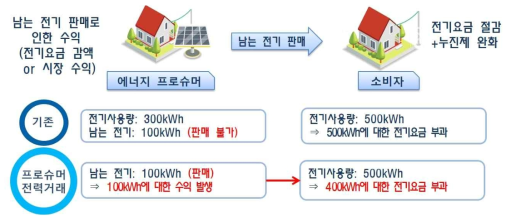 프로슈머 전력거래 개념도