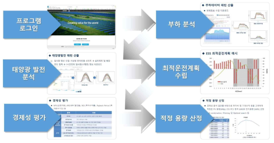 MODDER 분산자원 설계 절차