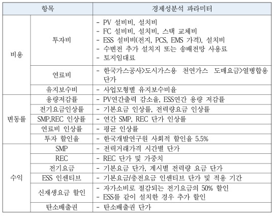 경제성분석 파라미터 설정