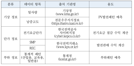 MODDER의 구축된 데이터 항목 및 용도