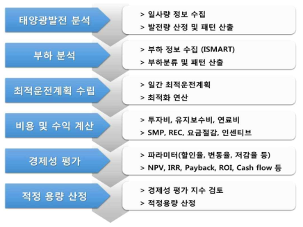 분산자원 설계 프로그램 기능