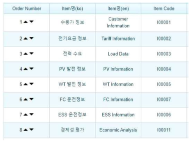 수요관리용 분산자원 설계 절차