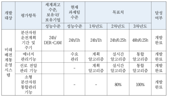 미래 배전 계통 운영시스템의 성능평가 항목 및 개발 목표