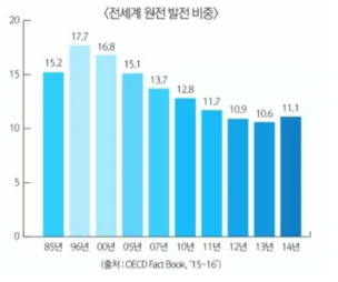 세계 원자력발전 비중 변화 추이