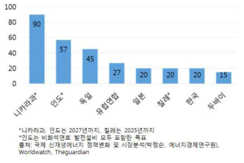 2030년 국가별 신재생에너지 보급목표