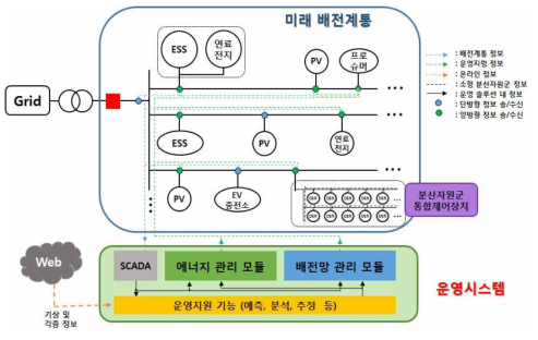 미래 배전계통 운영시스템