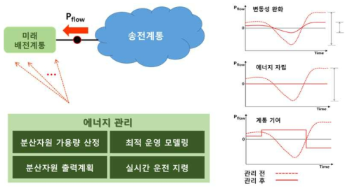 미래 배전계통 에너지관리