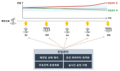 미래 배전계통 전압관리