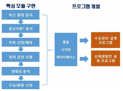 분산자원 설계 프로그램