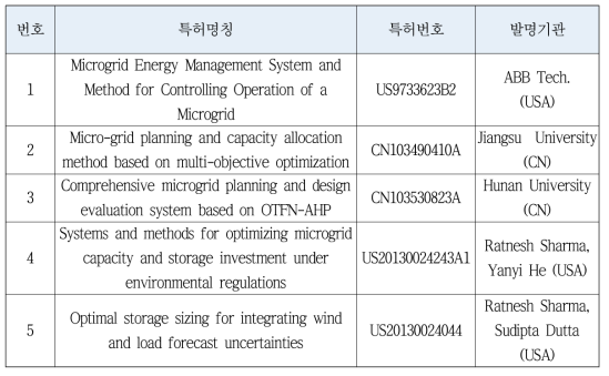 분산자원시스템 설계 기술 관련 국외 등록 특허 현황 (2010년 이후)
