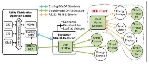 SunShot Initiative : EPRI 스마트 인버터 계획