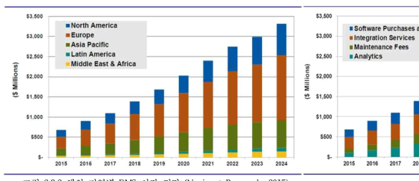 해외 지역별 DMS 시장 전망 (Nevigant Research, 2015)