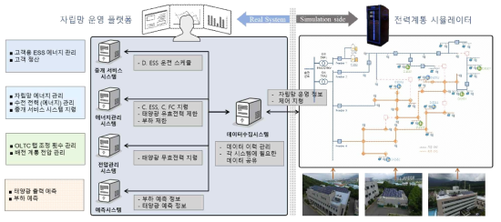 미래배전계통 운영시스템 구성