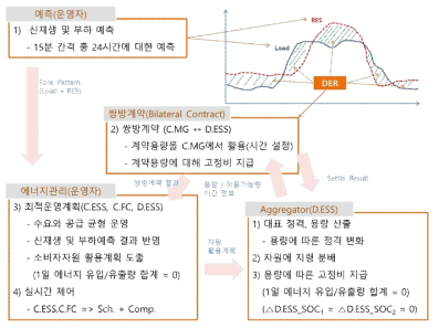 에너지 관리 전략 개요