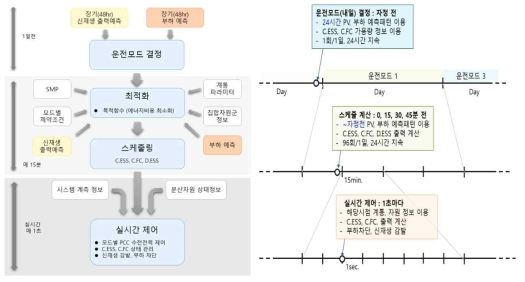 에너지 관리 알고리즘 구성 및 구조