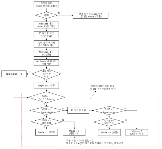 미래배전계통의 일간 운전모드 결정 알고리즘