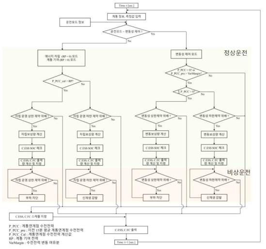 실시간 제어 알고리즘 순서도