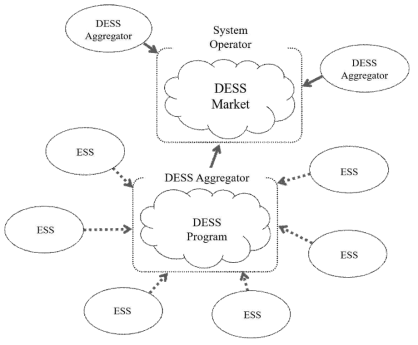 DESS 시장 구조