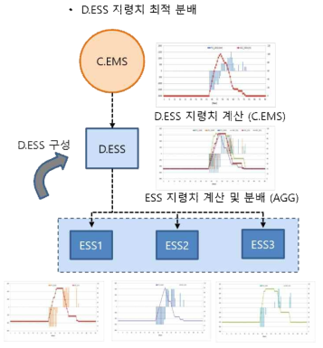 DESS 구성 및 최적 분배 개요