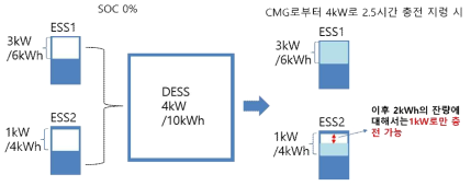 C-rate를 고려하지 않은 DESS 구성 시 발생가능한 문제 예시