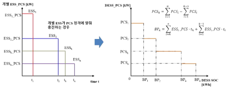 구간 선형 모델 기반 DESS PCS 정격용량 모델