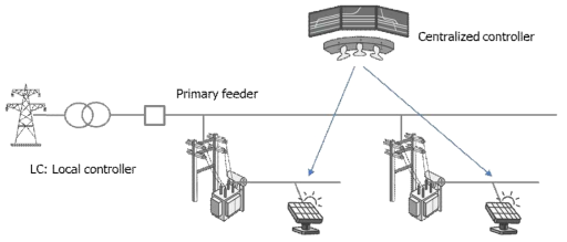 분산 자원의 무효전력을 통한 전압 관리 – 중앙 제어(Centralized control) 방식