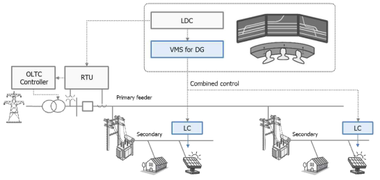 분산 자원의 무효전력을 통한 전압 관리 – 통합 제어(Combined control) 방식