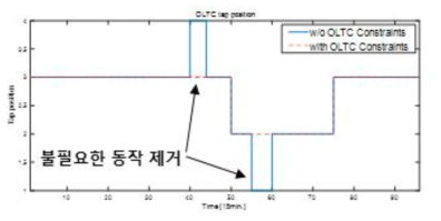 OLTC의 불필요한 동작 방지 예시