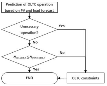 OLTC 제약조건 설정 알고리즘 순서도