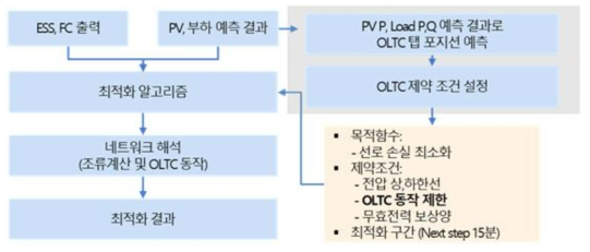 전압관리를 위한 최적화 알고리즘의 순서도