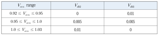 Volt/var 곡선의 Dead band 계산을 위한 표