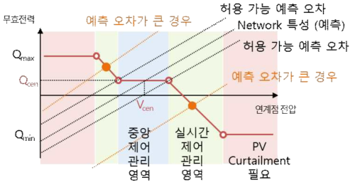 곡선 기반의 Volt/var 기능을 통한 실시간 보상 알고리즘