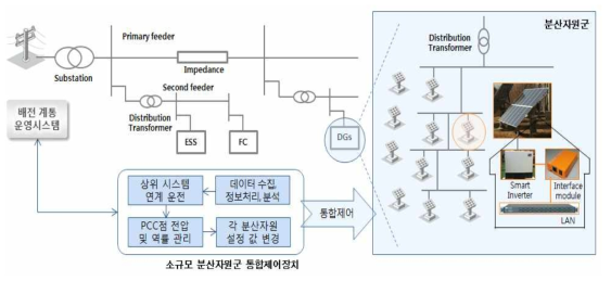 소규모 분산자원군 관리 시스템 개요