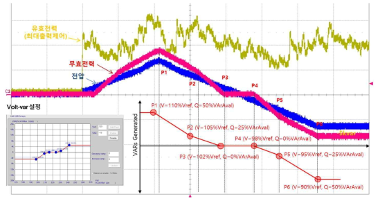 분산자원 모의장치의 Volt/var 기능 시험 결과