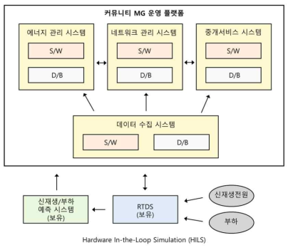 미래배전계통 운영시스템의 구조