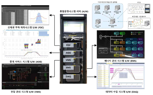 미래배전계통 운영시스템