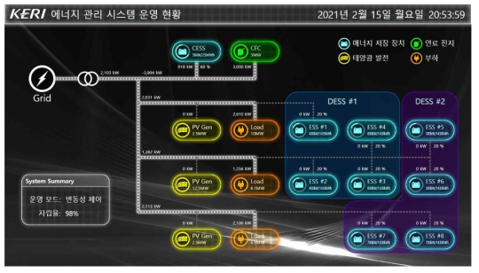 에너지 관리 소프트웨어 – 전체 운영 현황