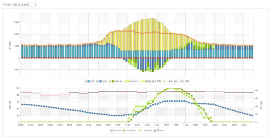 에너지 관리 소프트웨어 – 스케쥴 함수 계산 차트 조회
