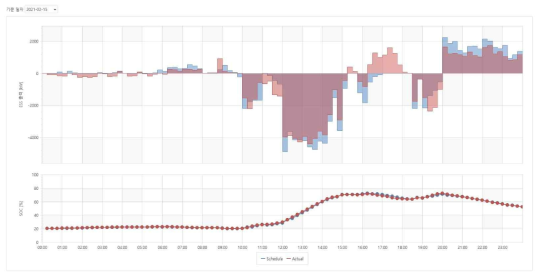 에너지 관리 소프트웨어 – C.ESS 스케쥴 운영 분석