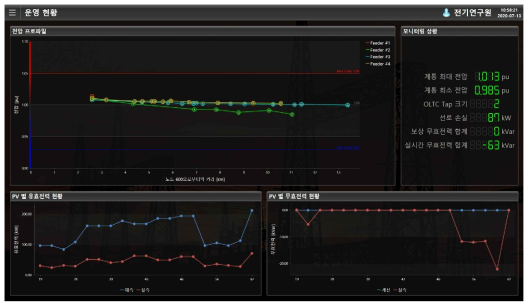 전압관리 소프트웨어 – 운영 현황