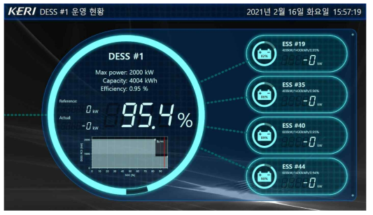 중개 서비스 소프트웨어 – D.ESS 운영 현황