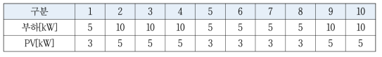 부하 및 PV의 정격