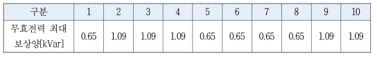 태양광 발전기의 최대 무효전력 보상양