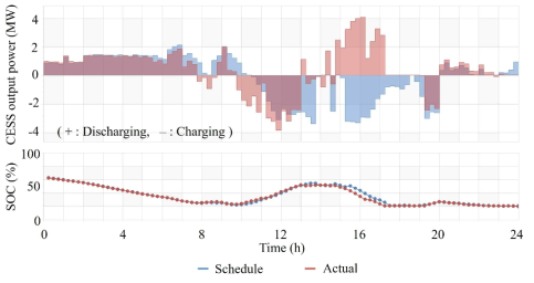 에너지 자립 모드 – C.ESS 운영 패턴 비교 (일간 최적 운전계획 v.s 실제 일간 운영 결과)