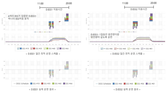 에너지 자립 모드 – D.ESS #1, #2 운전 일간 운영 패턴