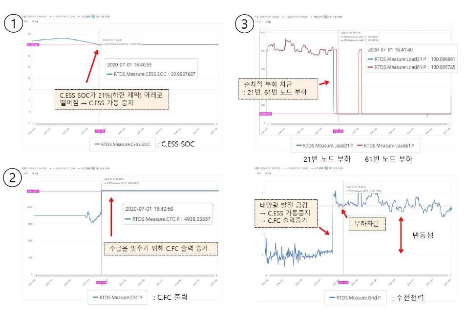 에너지 자립 모드 실패 – C.ESS 동작 중지 시 실시간 제어 결과