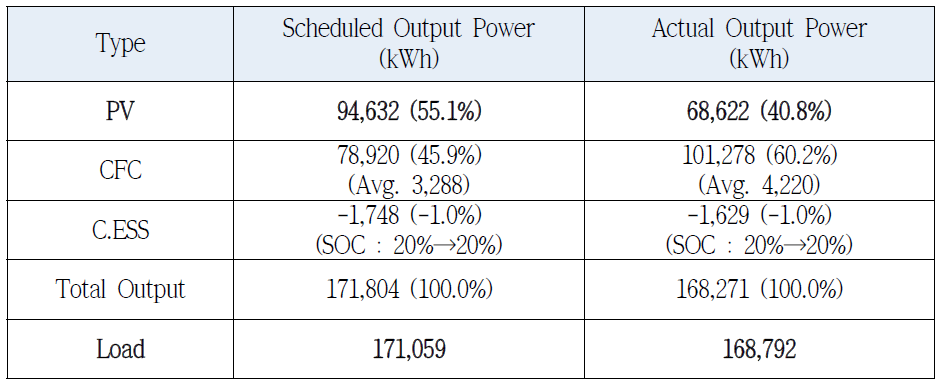 에너지 자립 모드 실패 – 분산자원별 일간 출력량 & 부하량 (일간 최적 운전계획 v.s 실제 일간 운영 결과)