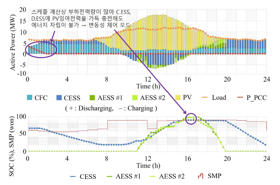 변동성 제어 모드 – 일간 최적 운전계획