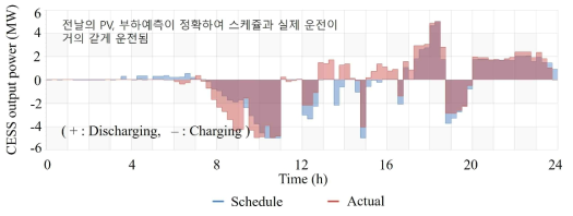 계통 기여 모드 – C.ESS 운영 패턴 비교 (일간 최적 운전계획 v.s 실제 일간 운영 결과)